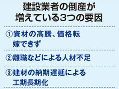 建設業倒産、3年ぶり増　人手不足と資材高騰が中小工務店を直撃
