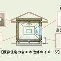 国土交通省、「住宅エコリフォーム推進事業」の募集を開始