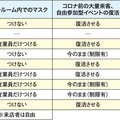 顧客のマスク、原則自由へ　コロナ5類化以降の、メーカーショールームの対応