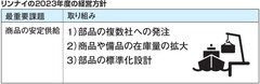 リンナイ　2023年度の方針発表、「安定供給」最重視