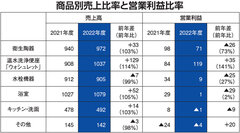 TOTO、原価高騰が響き純利益3％減　外部調達コスト、265億円増