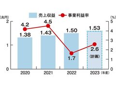 LIXIL決算発表、最終利益67％減　価格転嫁間に合わず