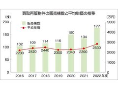 買取再販3割増の177棟、売上5割増の50億円に　ポラス