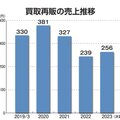 フジ住宅、買取再販売上7.1%増の256億円に　年間1077戸を販売