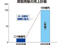 パナソニックホームズ、買取再販100億円目標、空き家の抑制も視野に