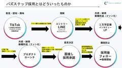 TSUTA-WORLD、TikTokやLINEで採用支援　3つの手法で効果倍増