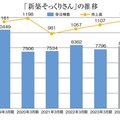 「新築そっくりさん」4%増収の1107億円に、受注棟数は6%減の7796棟に