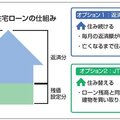 ミサワホーム、三菱UFJ銀行と連携し「残価設定型住宅ローン」取扱い開始