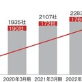 ASNOVA、足場レンタル契約社数2,500社突破