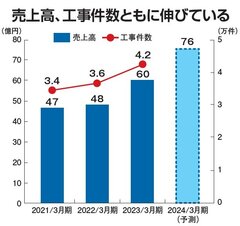 交換できるくん、バックオーダー解消で売上高25％増の60億円、営利3倍に