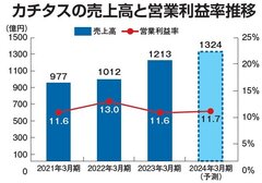 カチタス、純利益24％増　売上高19%増の1213億円に