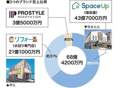 CONY JAPAN、水回りと増改築の両輪で年商68億円【企業研究】