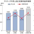 クリナップ、純利益20％減益　売上原価上昇で