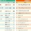 【2023年版】プロ315名がおすすめする人気塗料ランキング　ニッペ、外壁塗料3連覇
