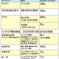 LIXIL、今秋に値上げ実施　キッチン「リシェルSI」は1割増