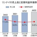 リンナイ、純利益9%増　給湯器売上22％増に