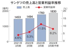 サンゲツ第3四半期決算　純利益、243％増
