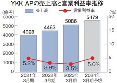 YKK AP、14%増収　営業利益は2%増に
