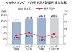 タカラスタンダード、22%減益　売上は過去最高を更新