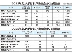 大手住宅、不動産会社6社、リフォーム事業が増収　大型、太陽光改修を強化する企業も