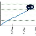 「先進的窓リノベ事業」、工事前の写真提出必須に　申請率25％超えで