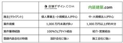 シンクロフード、内装建築.comを事業譲受　マッチングサービス強化へ