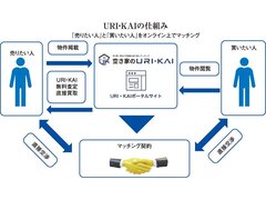 ネクスウィル、「訳アリ不動産」専門に月100件の問い合わせ　再販会社との関係も強化