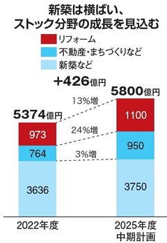 積水化学、リフォーム1100億円計画　新築停滞でストックに照準