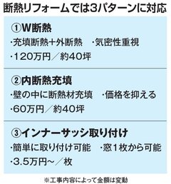ひまわりほーむ、断熱リノベで7億円　3種のプランを提案