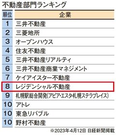 レジデンシャル不動産、新卒人気投票で不動産部門8位　4月に21名が入社し224名に