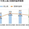 買取再販のイーグランド、10％増収の255億円に