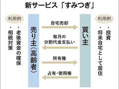 ライクライフ、新サービス「すみつぎ」開始　高齢者が自宅の割賦販売