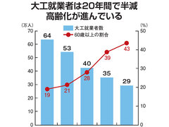 大工数30万人弱に半減で危機感、職人育成施設の開業　相次ぐ