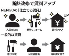賃貸物件にも断熱改修の波　賃料3万円アップでも入居　NENGO