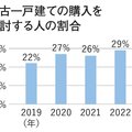 リクルート、中古一戸建て検討者29％　自宅リフォーム検討者15％