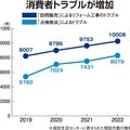 訪販トラブル、3年で25％増　1000万円の断熱リフォーム詐欺も