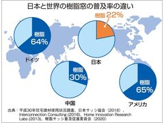 国の断熱意識の低さが課題　竹内昌義氏が語る樹脂窓普及が遅れた要因
