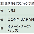 エス・エム・エス、NSJが成約件数全国1位に　「ハピすむ」がランキング発表