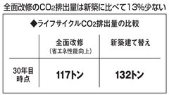 住友不動産、リノベで15年早く排出ゼロに　住不と2つの大学が立証