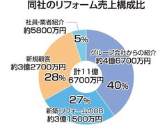 東邦建工、リフォーム売上高30％増　大型リフォームにも注力