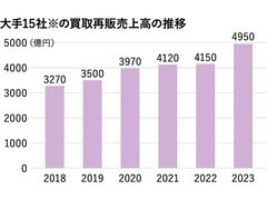 【買取再販年間販売戸数ランキング2023・市場分析】買取再販大手15社の売上伸び率は19％増、市場は回復傾向に