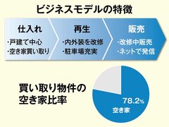 【買取再販年間販売戸数ランキング2023・業界トップ企業】カチタス、仕入れ物件の78％が空き家　戸建て買取再販で1213億円