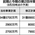 安江工務店、リフォーム好調で利益を上方修正
