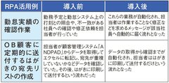 マエダハウジング、事務作業の自動化「RPA」推進　勤怠実績の確認作業で活用
