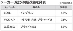 「先進的窓リノベ事業」、メーカー納期改善で受注再開が続出