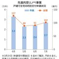 「先進的窓リノベ事業」ニーズ再燃、3か月ぶり申請額100億円超え
