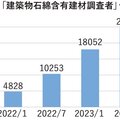 有資格者によるアスベスト調査義務化まで1カ月、駆け込み相次ぐ