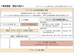 リフォームワン、石綿事前調査の資料作成