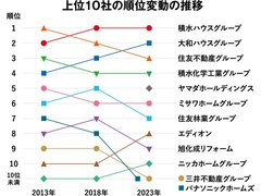 【住宅リフォーム売上ランキング2023・ランキング分析】家電量販店躍進続く、ヤマダ5位に