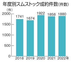 優良ストック住宅推進協議会、スムストック取扱件数年1880件　新査定方式も発表
